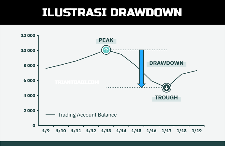 Ilustrasi drawdown yang harus dihindari jika trading forex