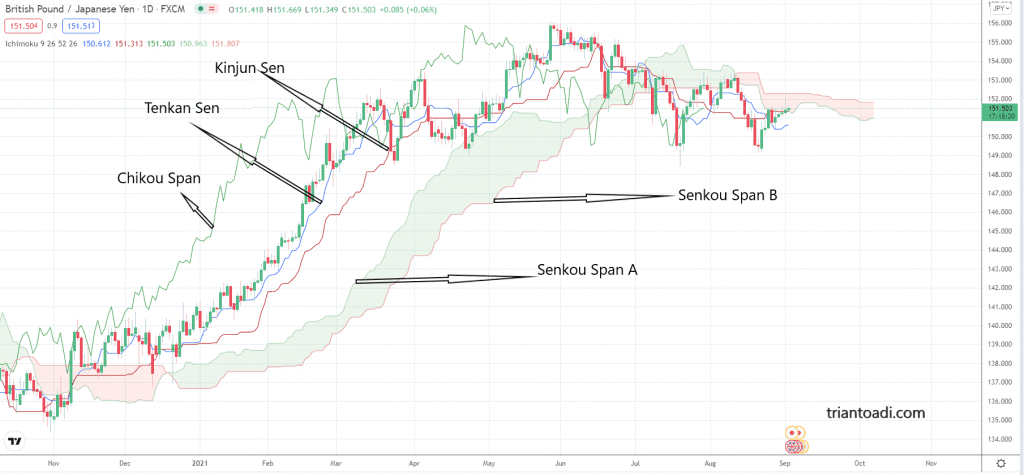 Nama setiap garis dalam Indikator Ichimoku