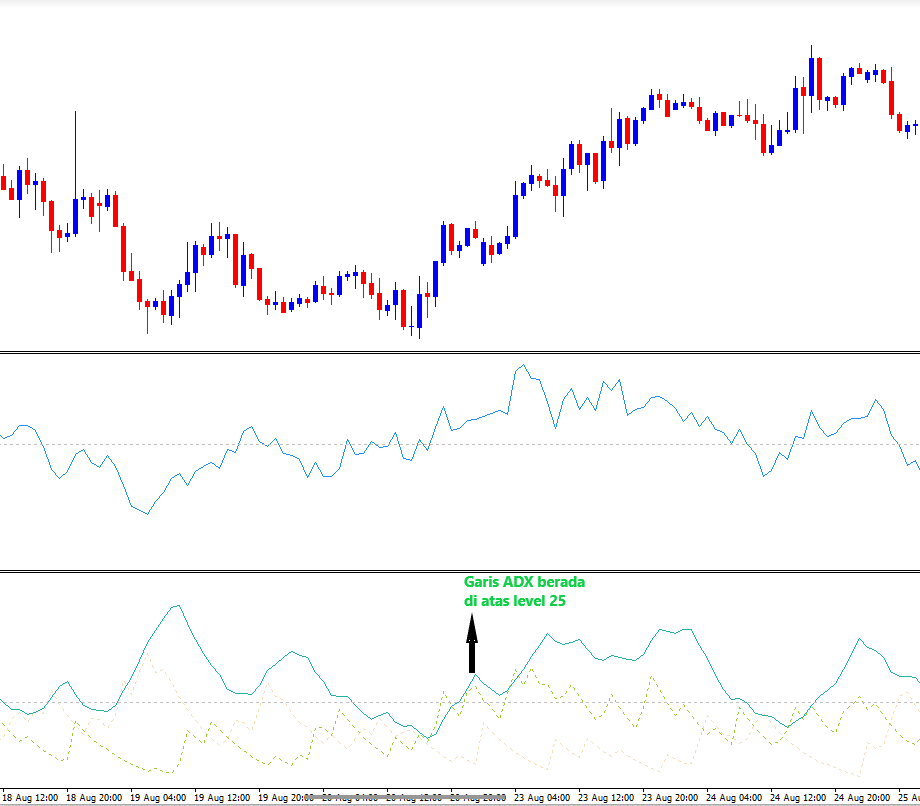 Trading Dengan ADX + Momentum Indikator