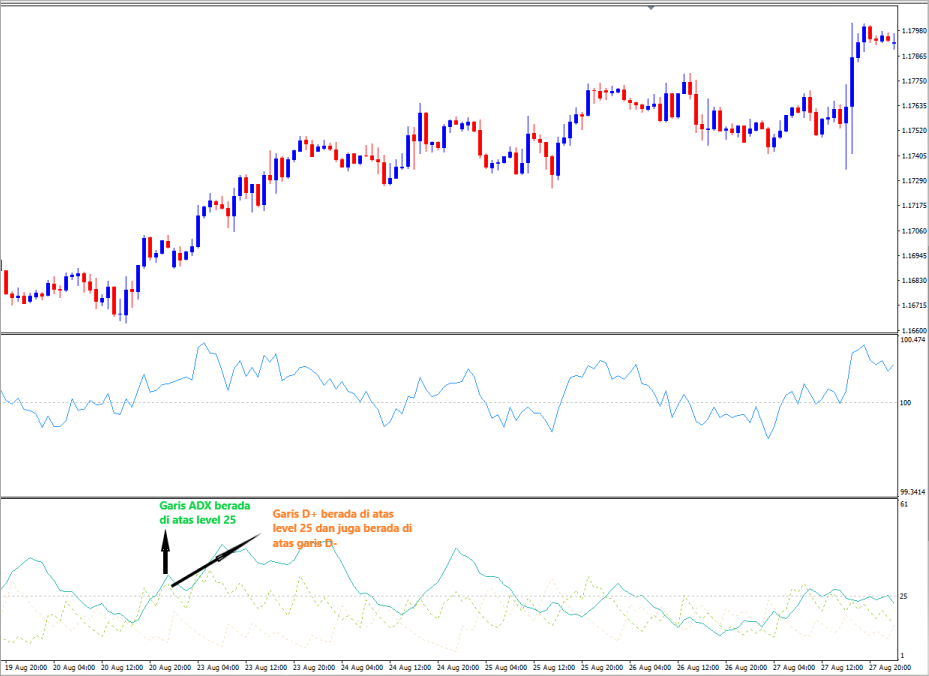 Trading Dengan ADX + Momentum Indikator