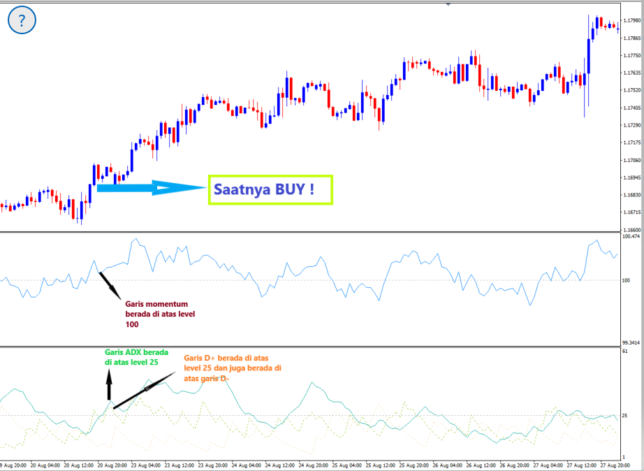 Trading Dengan ADX + Momentum Indikator