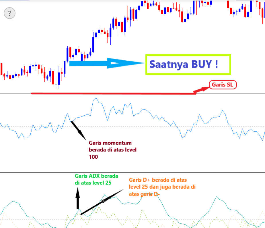 Trading Dengan ADX + Momentum Indikator