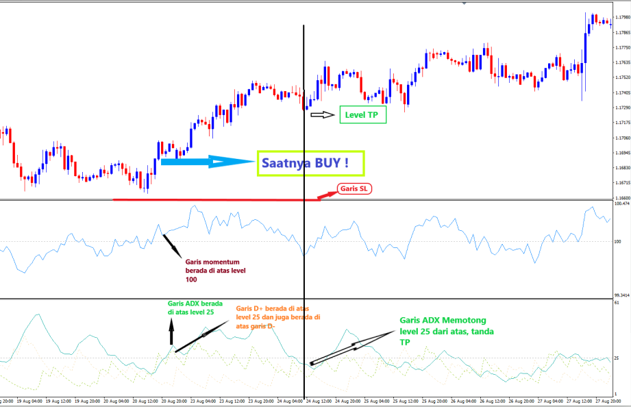 Trading Dengan ADX + Momentum Indikator