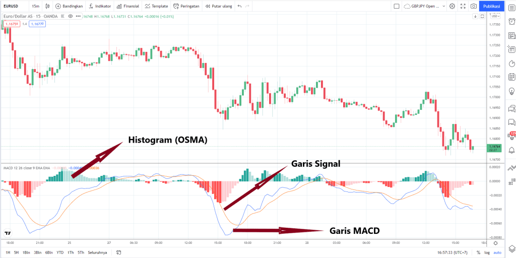 Trading dengan indikator MACD