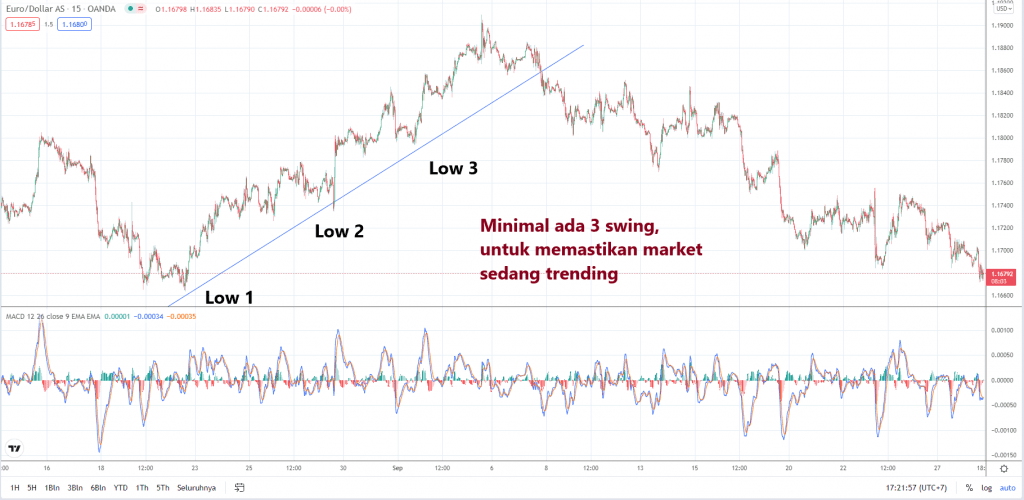 Trading dengan indikator MACD