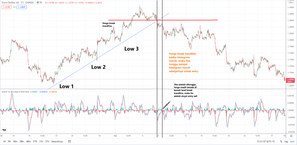 Trading dengan indikator MACD