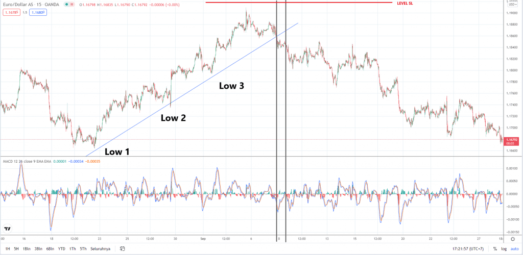 Trading dengan indikator MACD