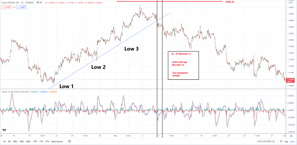 Trading dengan indikator MACD