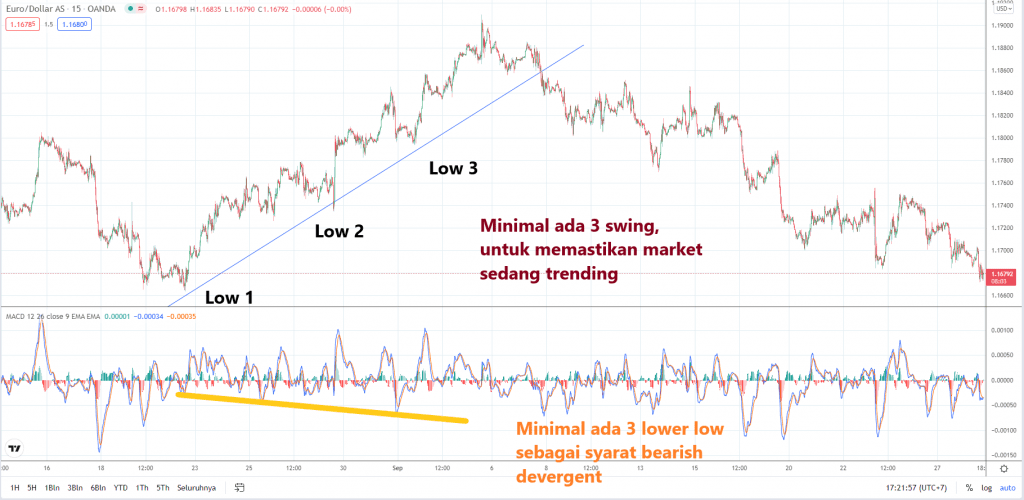 Trading dengan indikator MACD