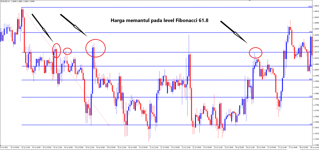 trading Menggunakan Fibonacci Level dan Key Level