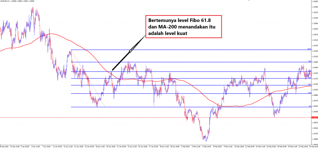 trading Menggunakan Fibonacci Level dan Key Level