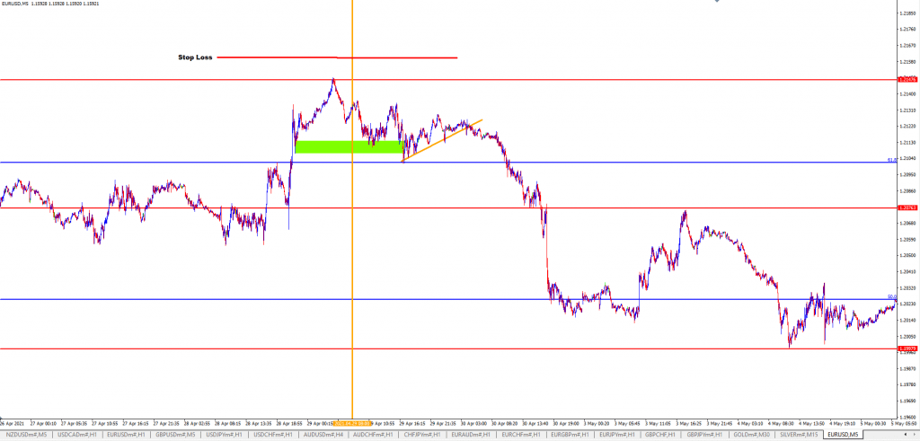 trading Menggunakan Fibonacci Level dan Key Level