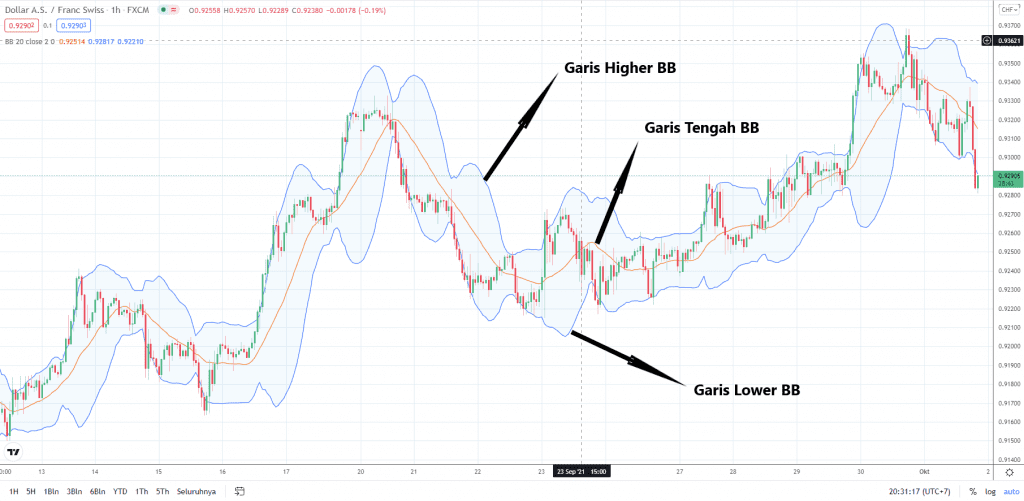indikator Bollinger Bands tradingview