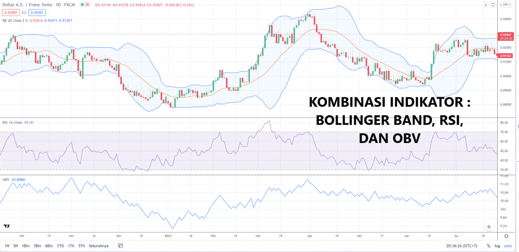 Kombinasi Indikator Terbaik : Bollinger bands, OBV, dan RSI