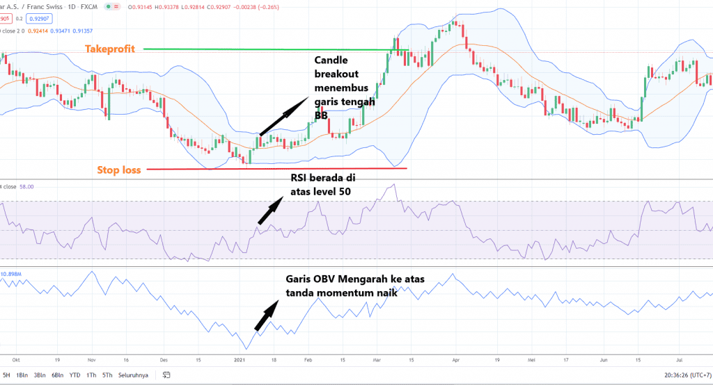 Kombinasi Indikator Terbaik : Bollinger bands, OBV, dan RSI