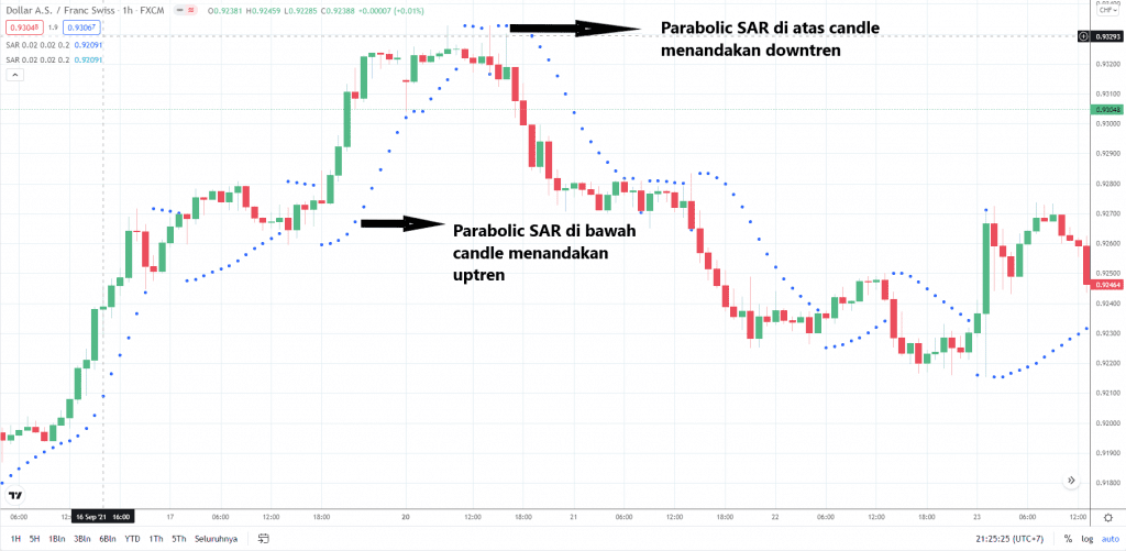 Strategi Trading Dengan Parabolic SAR