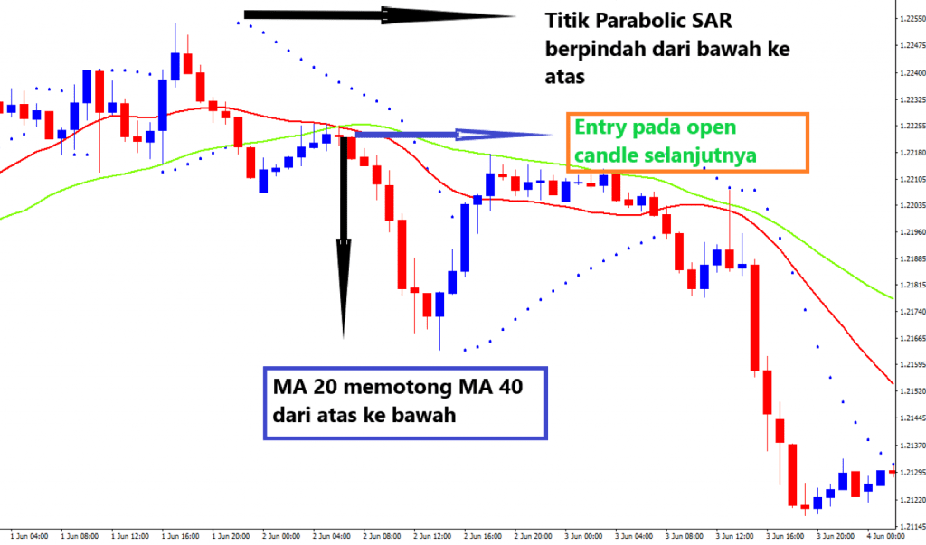 Strategi Trading Dengan Parabolic SAR