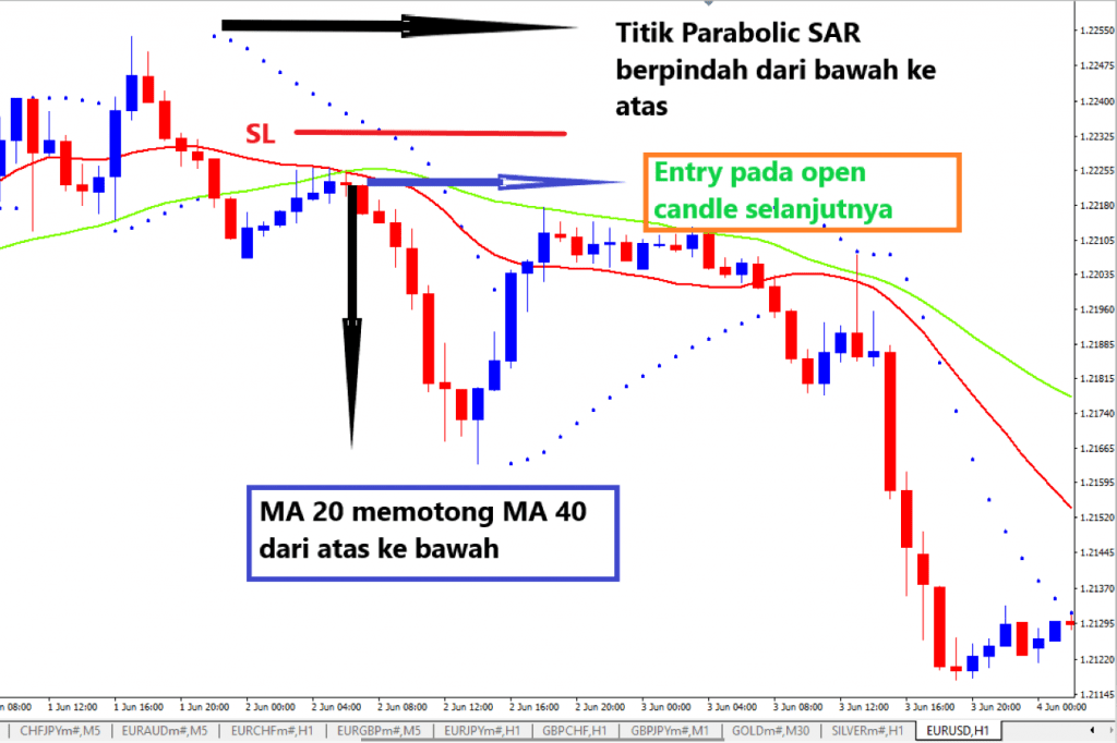 Strategi Trading Dengan Parabolic SAR