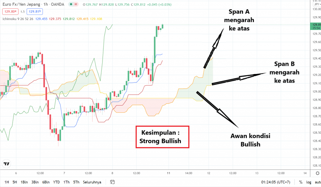 Fungsi Tersembunyi Indikator Ichimoku Cloud
