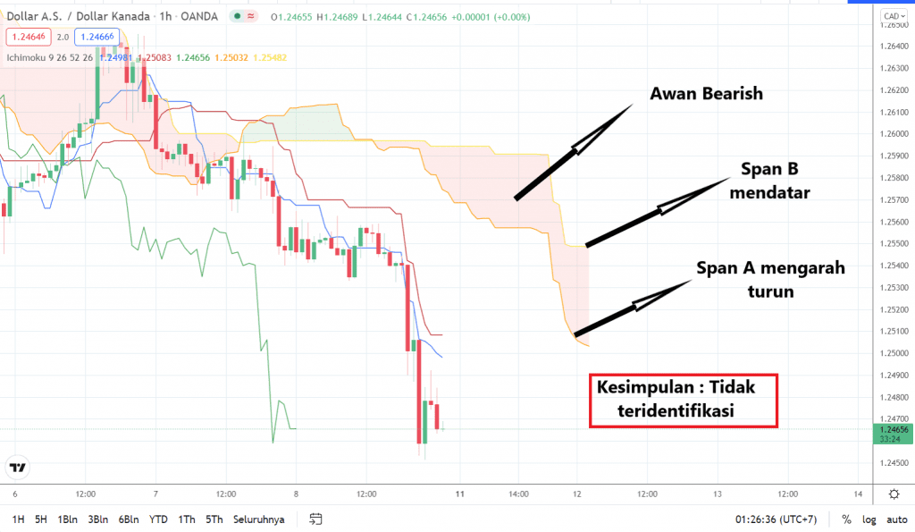 Fungsi Tersembunyi Indikator Ichimoku Cloud