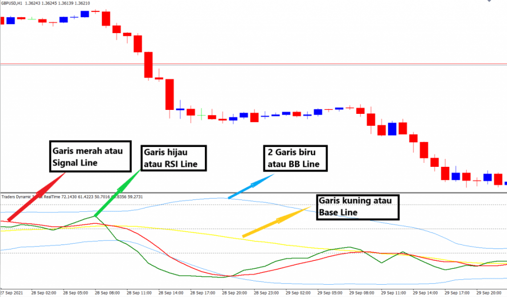 Strategi Trading Dengan Indikator TDI (Traders Dynamic Index)
