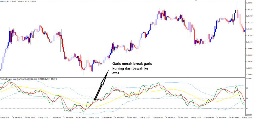Strategi Trading Dengan Indikator TDI (Traders Dynamic Index)
