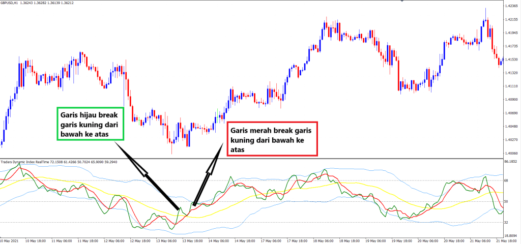 Strategi Trading Dengan Indikator TDI (Traders Dynamic Index)
