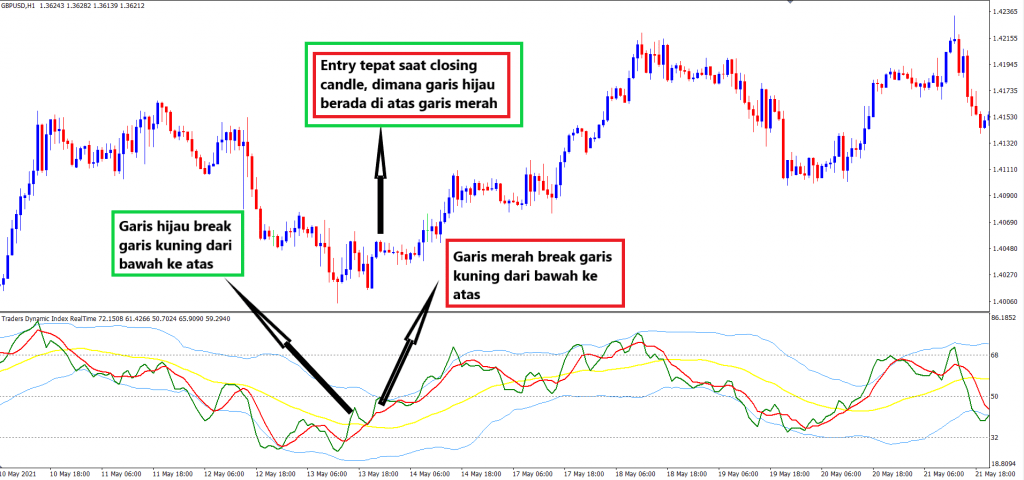 Strategi Trading Dengan Indikator TDI (Traders Dynamic Index)
