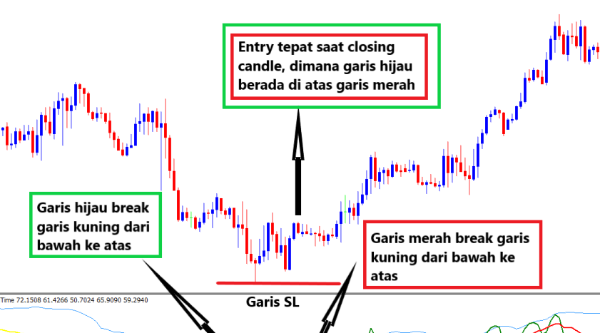 Strategi Trading Dengan Indikator TDI (Traders Dynamic Index)