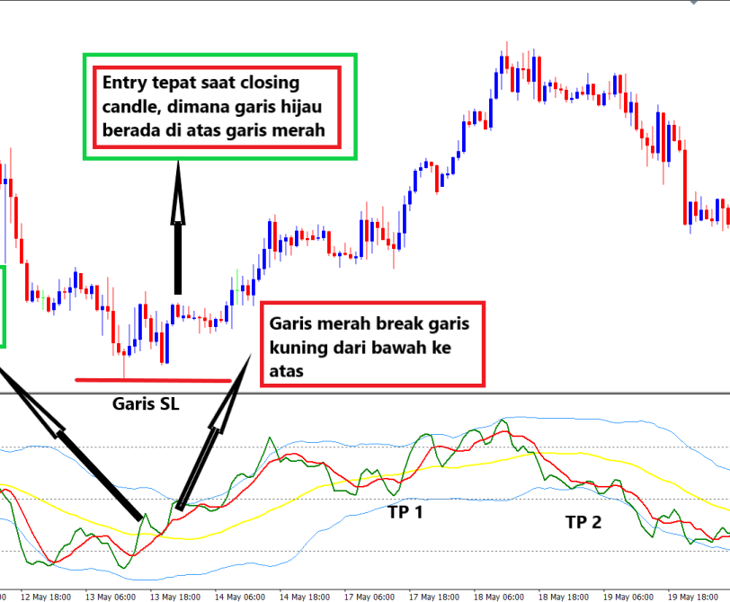 Strategi Trading Dengan Indikator TDI (Traders Dynamic Index)