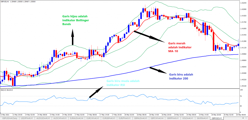 Strategi Pada Market Sideways + Kombinasi 3 Indikator