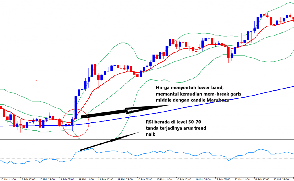 Strategi Pada Market Sideways + Kombinasi 3 Indikator