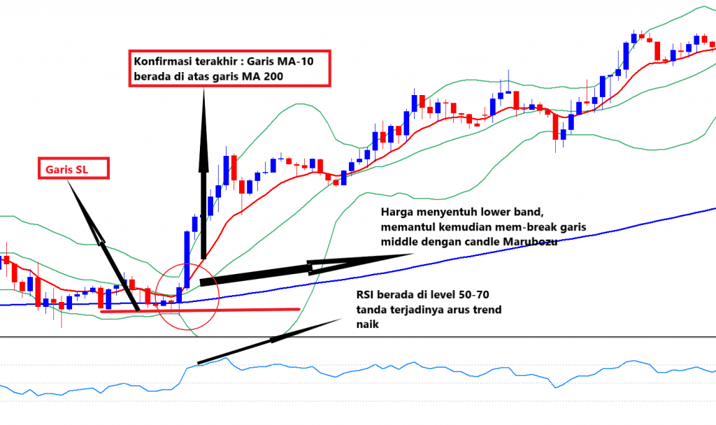 Strategi Pada Market Sideways + Kombinasi 3 Indikator