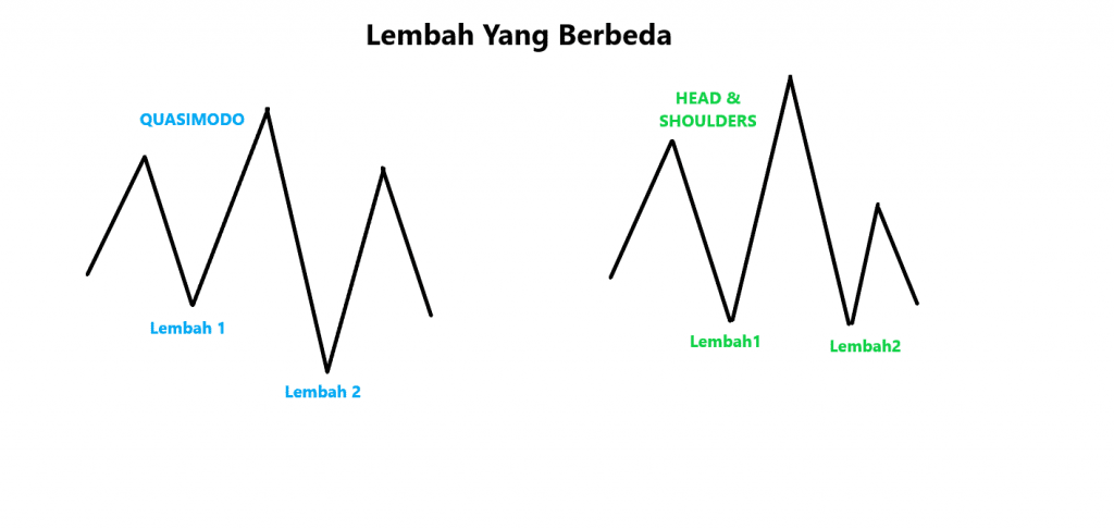 Perbedaan Quasimodo dan Head and Shoulders 
