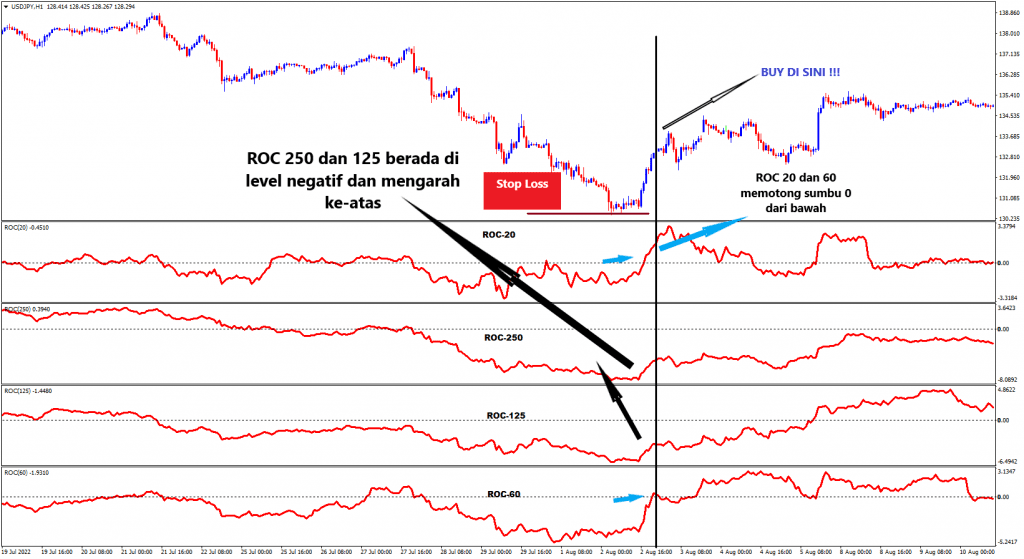 Strategi trading dengan indikator ROC