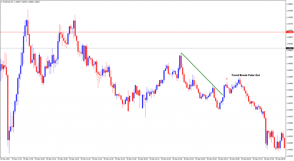 Trend Break Fakeout
