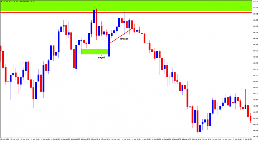 Engulfing Pada teknik supply dan demand dalam trading