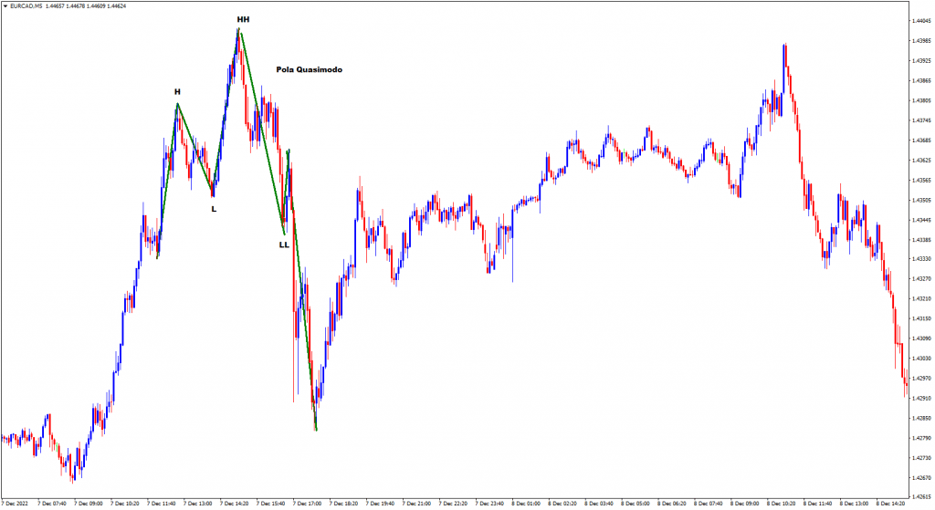 Potensi Pola Quasimodo Pada Chart